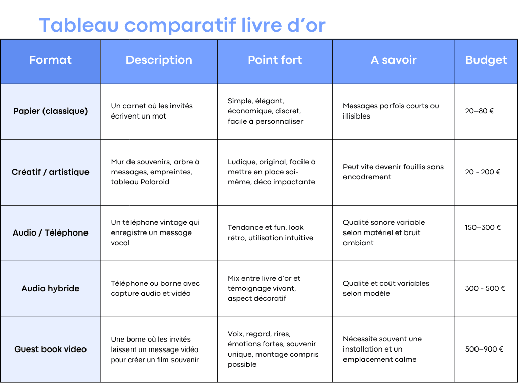 Comparatif des formats de livre d’or mariage : papier, créatif, audio, hybride, vidéo